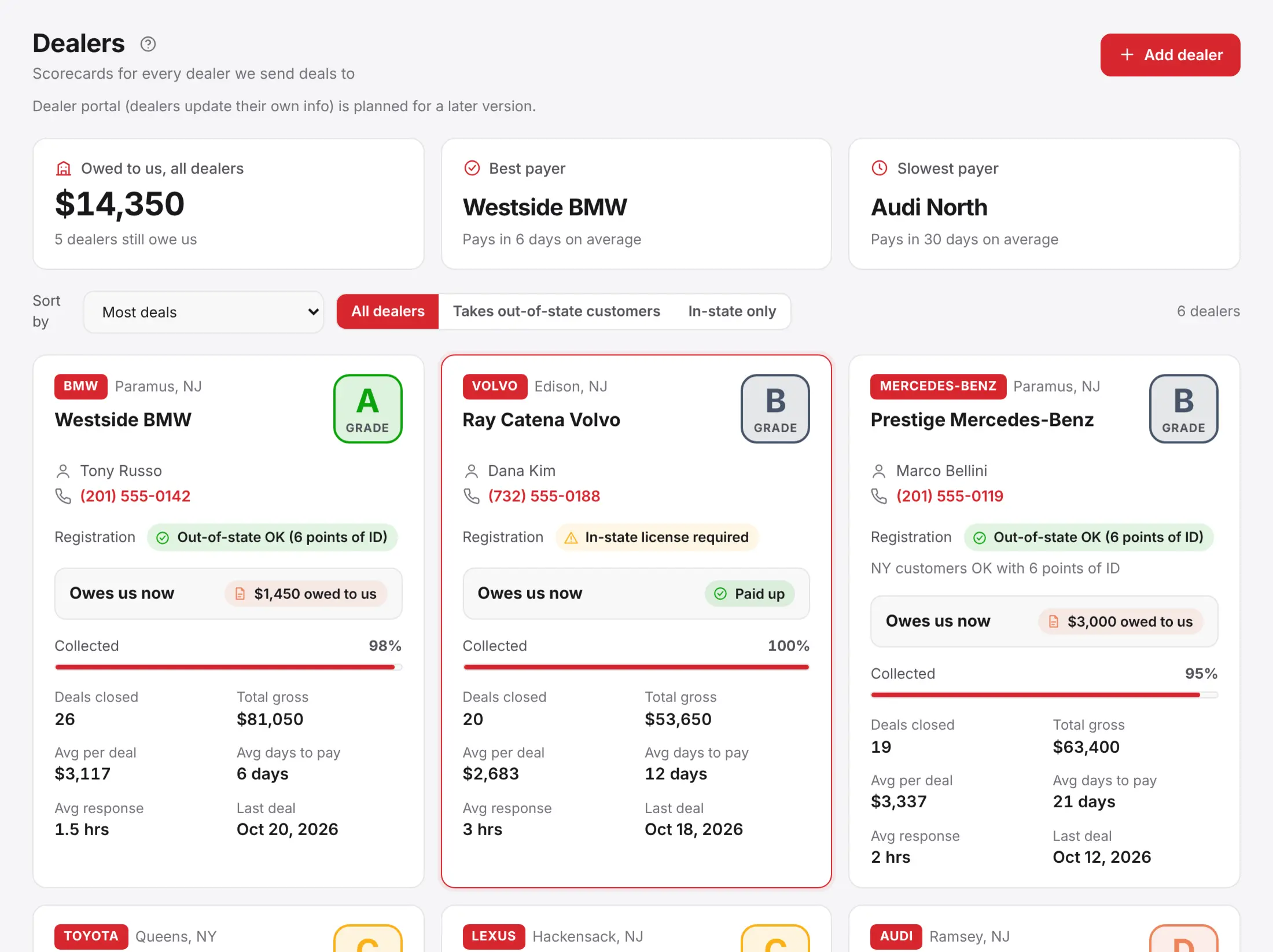 Dealer scorecards with grades, amount owed and days to pay