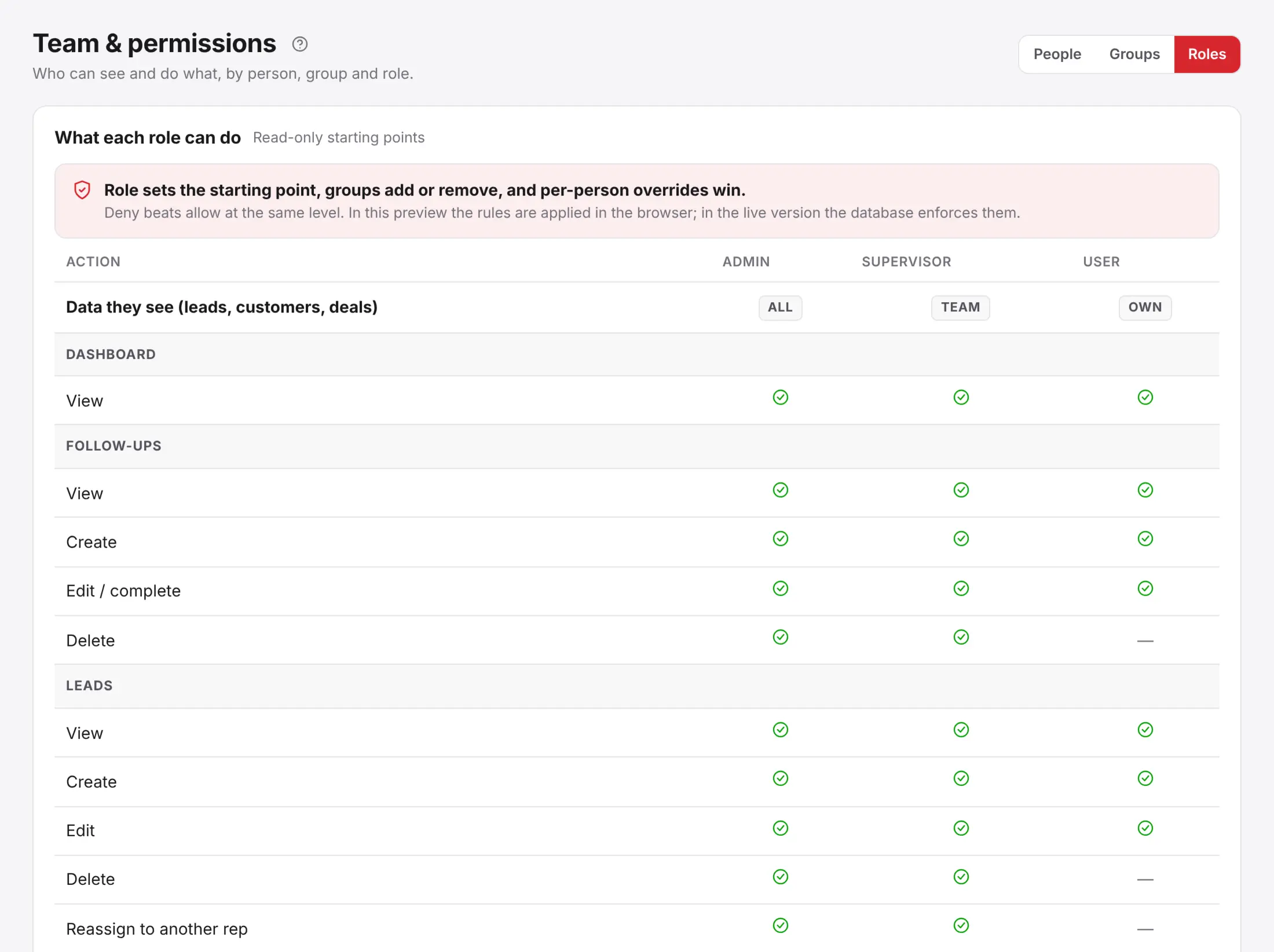 The roles and permissions table for Admins, Supervisors and Users